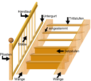 Benennung der Treppenelemente